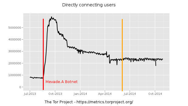Tor Mevade Botnet